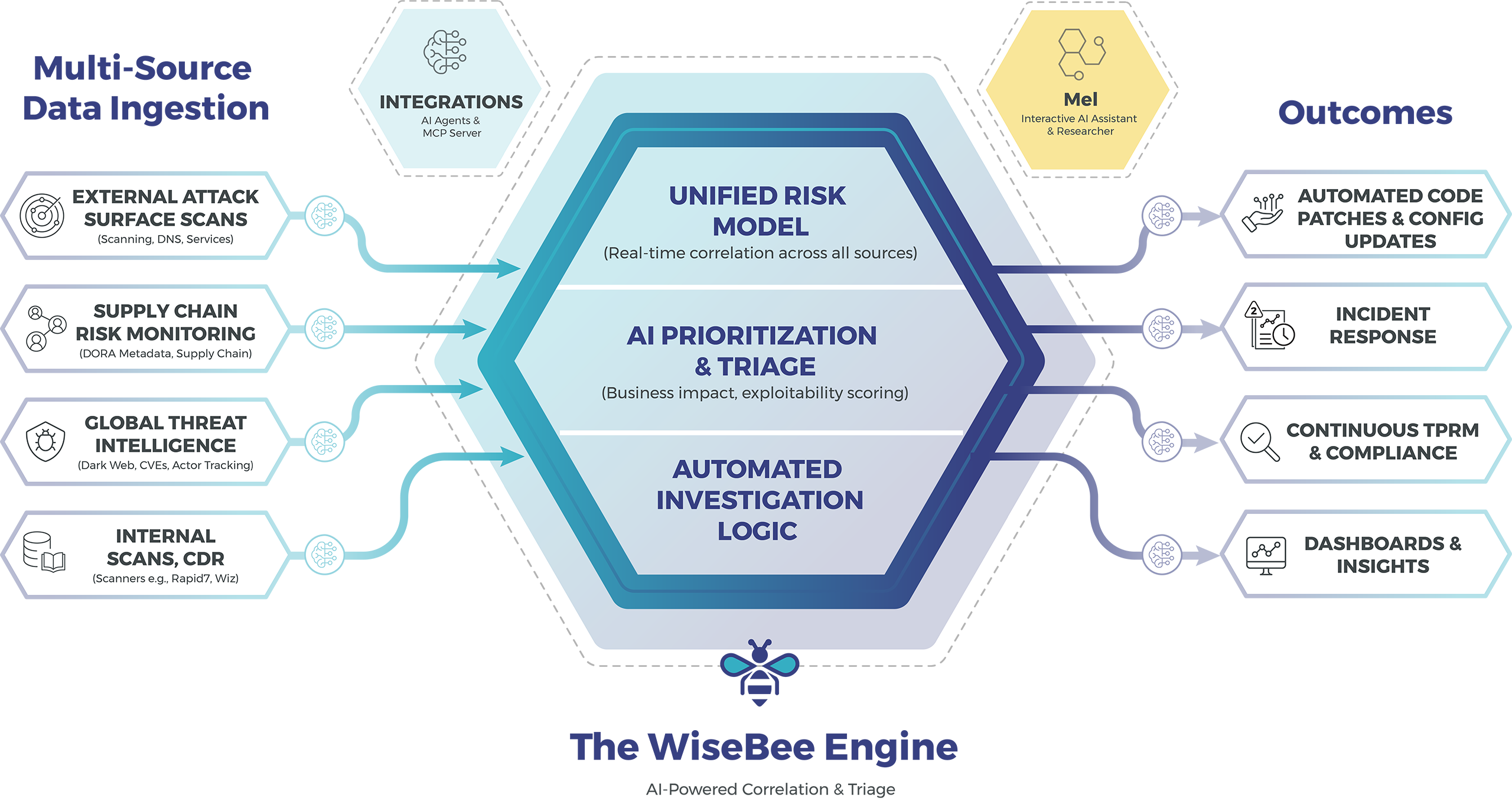 wisebee-workflow-v09 WiseBee infographic how it works